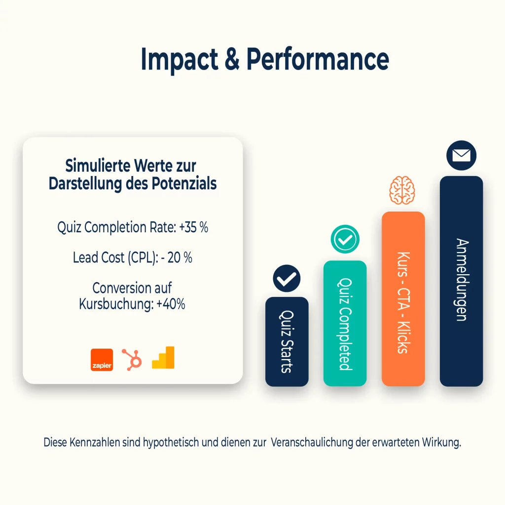 Infografik zu Impact & Performance von SkillBridge 2030 – simulierte KPIs zeigen Leads, Conversion-Rate und Nutzerbindung im Bildungsfunnel